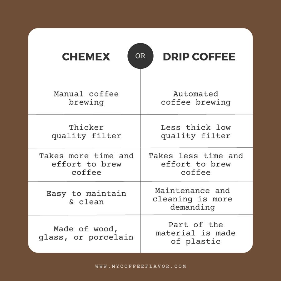 Chemex vs drip coffee chart