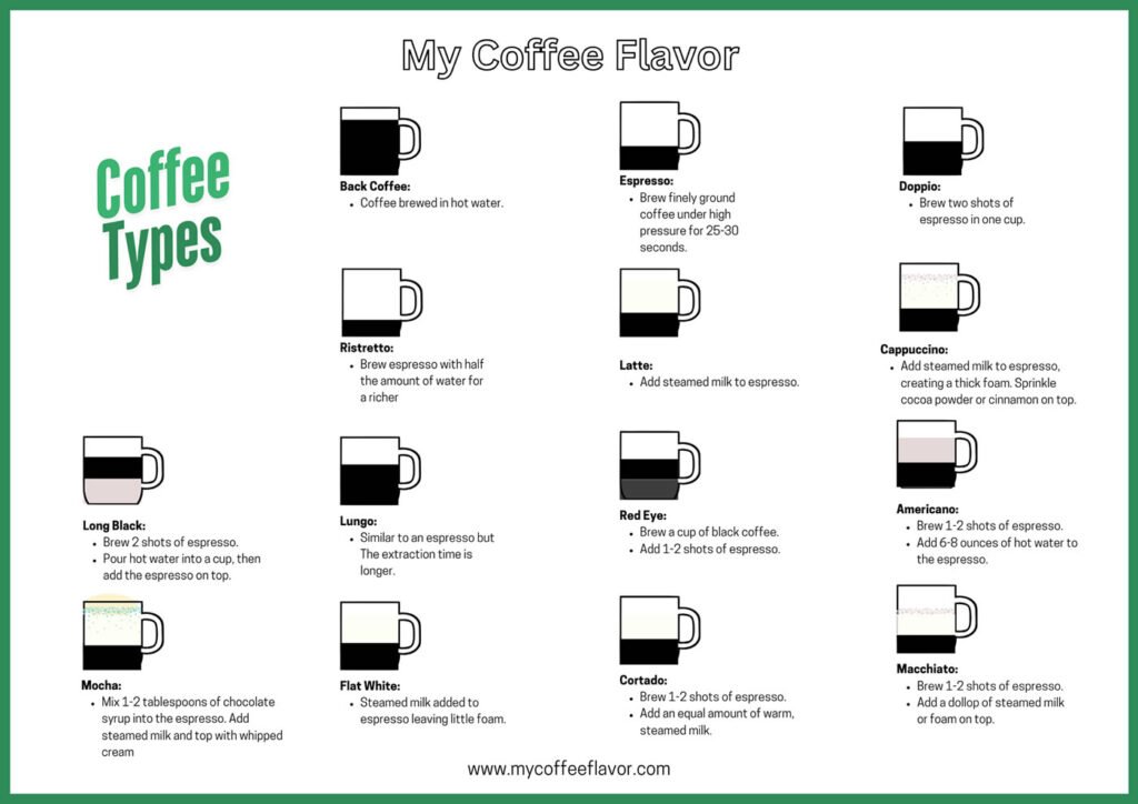Types of Coffee